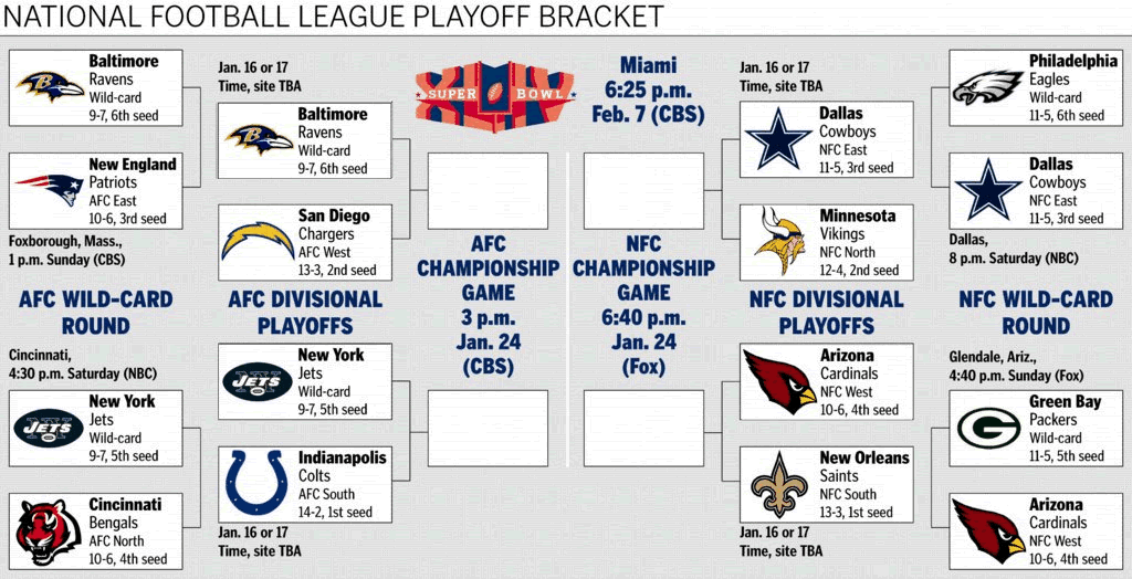 Bankroll Sports Picks Blog » Blog Archive » NFL-Playoff-Bracket