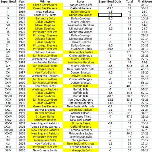 Super Bowl Betting History: Historical Super Bowl Spreads & Lines