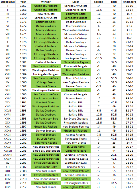 Bankroll Sports Picks » Blog Archive Super Bowl Betting History ...